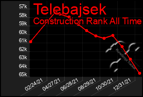 Total Graph of Telebajsek