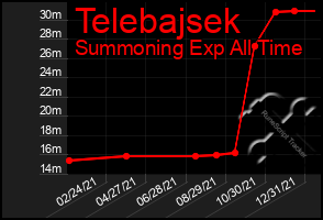 Total Graph of Telebajsek