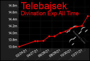 Total Graph of Telebajsek