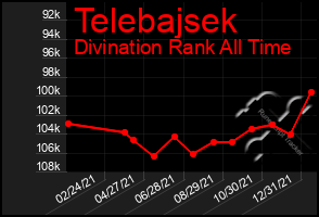 Total Graph of Telebajsek