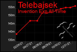 Total Graph of Telebajsek