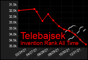Total Graph of Telebajsek