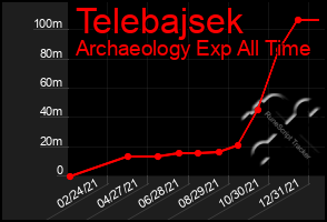 Total Graph of Telebajsek