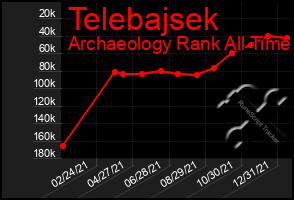 Total Graph of Telebajsek