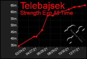 Total Graph of Telebajsek
