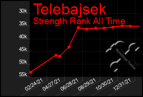 Total Graph of Telebajsek