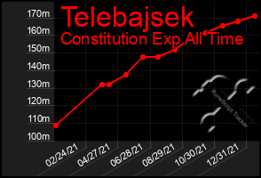 Total Graph of Telebajsek