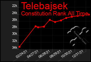 Total Graph of Telebajsek