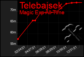Total Graph of Telebajsek