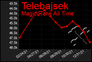 Total Graph of Telebajsek