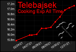 Total Graph of Telebajsek