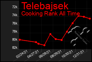Total Graph of Telebajsek