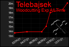 Total Graph of Telebajsek