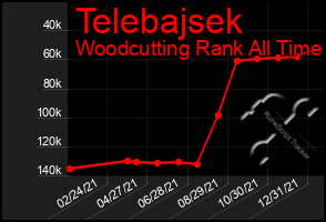 Total Graph of Telebajsek