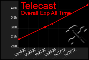 Total Graph of Telecast