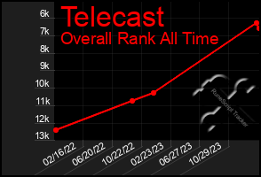 Total Graph of Telecast