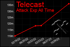 Total Graph of Telecast