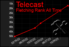 Total Graph of Telecast