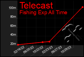 Total Graph of Telecast