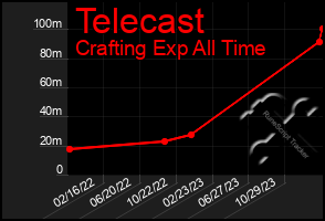 Total Graph of Telecast