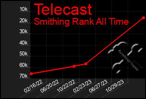 Total Graph of Telecast