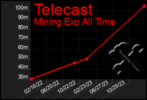 Total Graph of Telecast