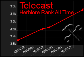 Total Graph of Telecast