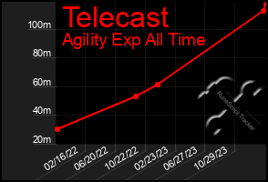 Total Graph of Telecast