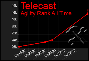 Total Graph of Telecast