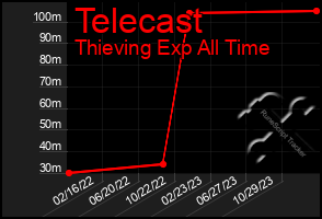 Total Graph of Telecast