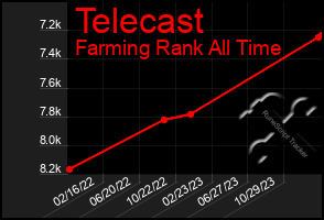 Total Graph of Telecast