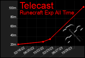 Total Graph of Telecast