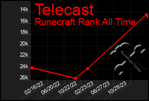 Total Graph of Telecast