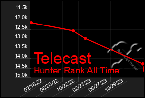 Total Graph of Telecast