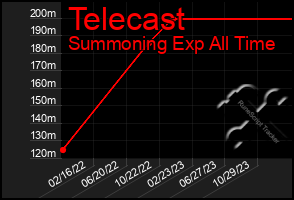 Total Graph of Telecast