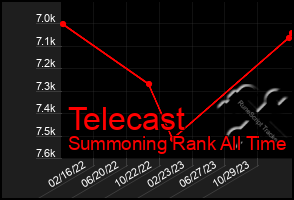 Total Graph of Telecast