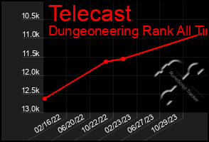 Total Graph of Telecast