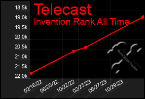 Total Graph of Telecast