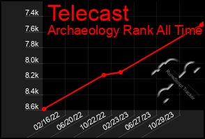 Total Graph of Telecast