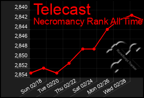 Total Graph of Telecast