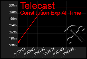 Total Graph of Telecast