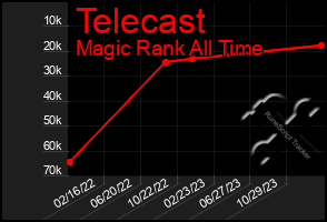 Total Graph of Telecast