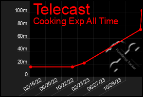 Total Graph of Telecast