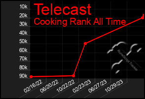 Total Graph of Telecast