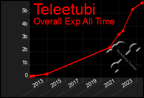 Total Graph of Teleetubi