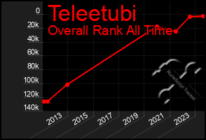 Total Graph of Teleetubi