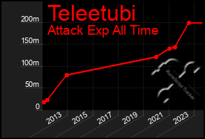 Total Graph of Teleetubi