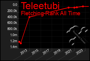 Total Graph of Teleetubi