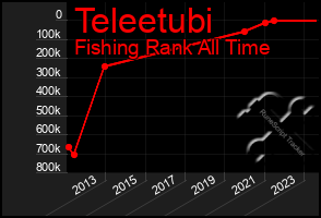 Total Graph of Teleetubi