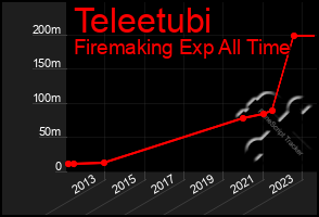 Total Graph of Teleetubi